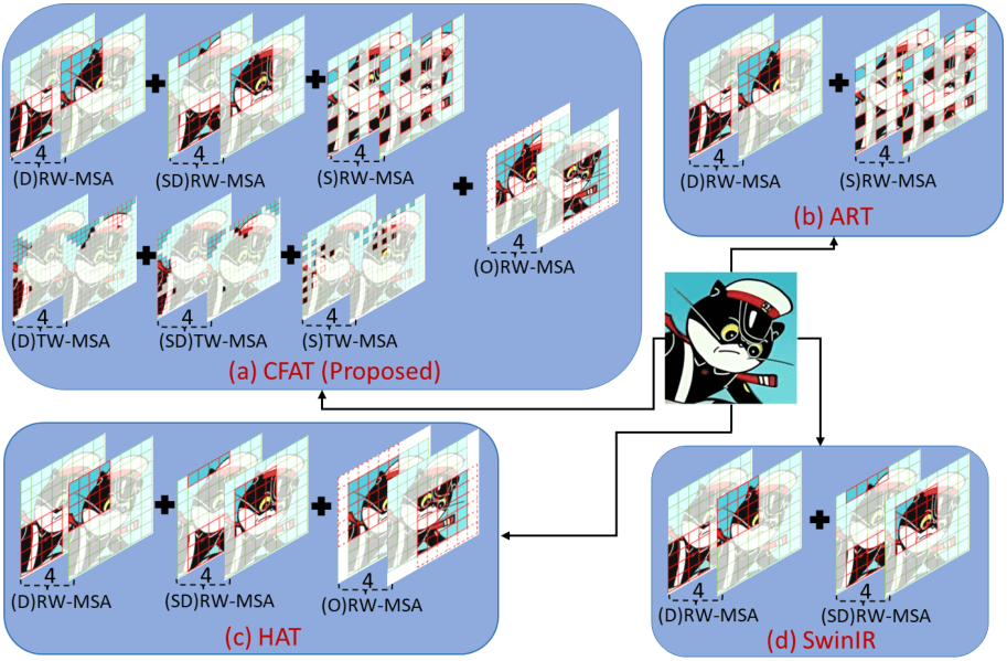 CFAT: Unleashing Triangular Windows for Image Super-resolution